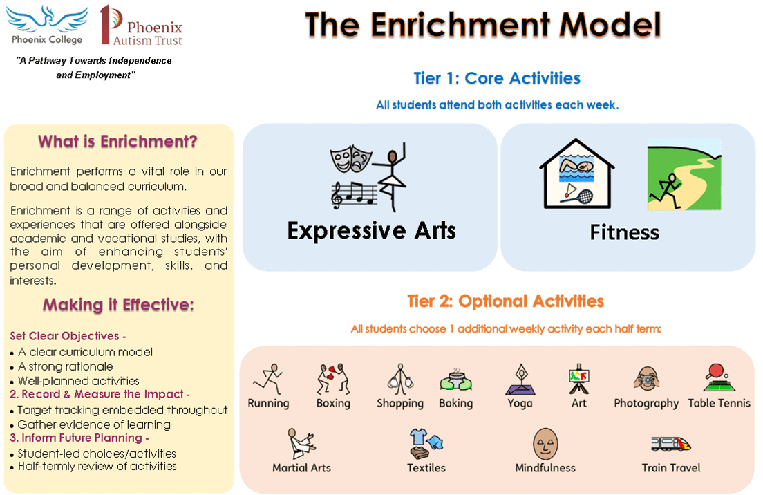 https://www.phoenixcollege.london/wp-content/uploads/sites/2/2023/10/The-Enrichment-Model.png